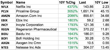 The Best-performing Stocks for the Past Ten Years – Ivanhoff Capital