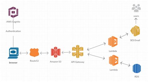 Building a Static Website on Amazon S3 With Microservices