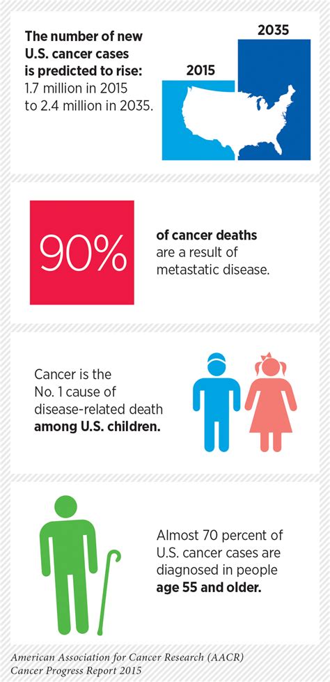 American Association for Cancer Research National Survey Shows 74 Percent of Voters Want More ...