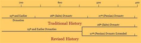 Ancient Egypt Timeline - Ancient Egypt Time Line - Displaced Dynasties