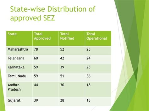 Special Economic Zones (India) | PPT