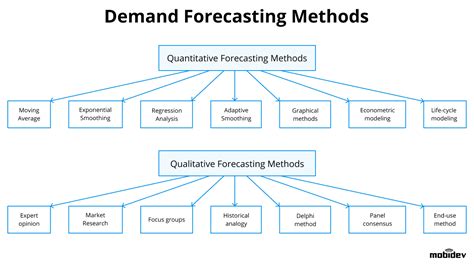 Machine Learning Demand Forecasting Methods For Sales Prediction in 2021