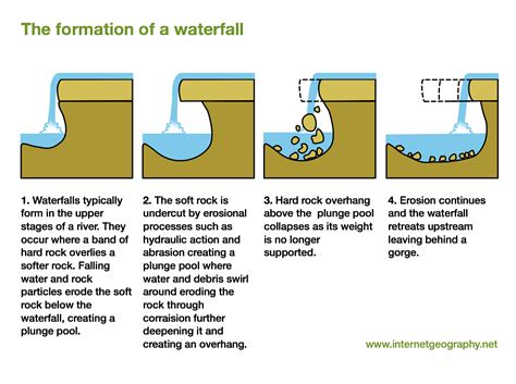 Landforms in the upper course of a river - Internet Geography