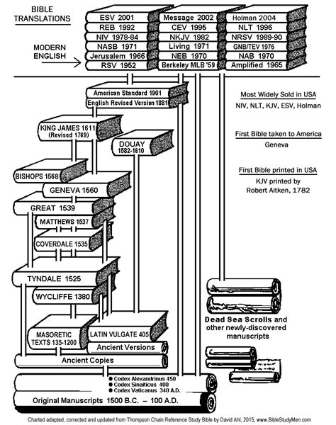 Bible Versions and Types - Word for Word (Literal), Thought for Thought ...