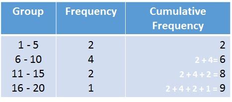 Grouped Frequency Tables (Key Stage 3)