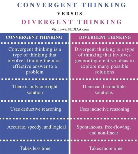 What is the Difference Between Convergent and Divergent Thinking - Pediaa.Com in 2023 ...