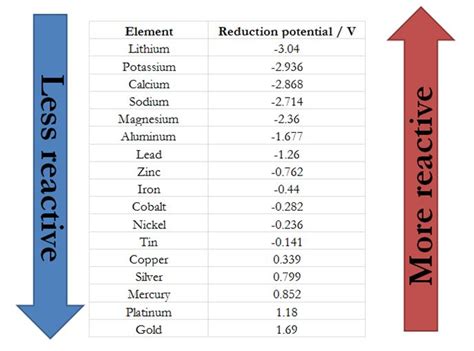 Reactivity Series Reactivity Of Metals Chart Features Uses