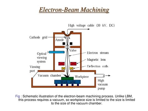 Electron Beam Machine Ppt - The Best Picture Of Beam