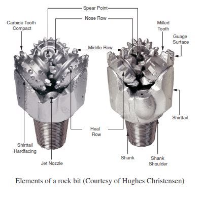 Drilling Bits Types In Oil And Gas Rigs - Drilling Manual