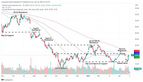 Verizon Q1: Income Stock, Relatively Safe Dividends, But Temper Your ...