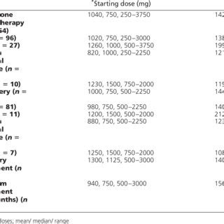 Total daily dosage of metyrapone for patients treated with a dose... | Download Table