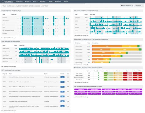 NIST 800-53: Authentication and Access Control - SC Dashboard | Tenable®