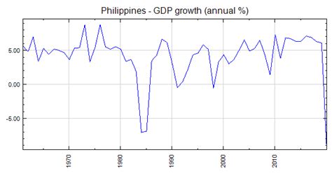 Philippines - GDP growth (annual %)