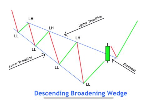 Descending Broadening Wedge Definition & Trading Strategy - FX141.COM