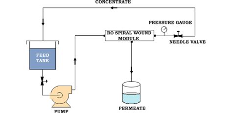 Schematic of laboratory reverse osmosis system | Download Scientific ...