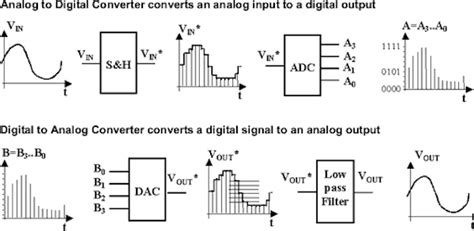 Analog to Digital Converter Shootout: Which Sounds Best? (All Files Now ...