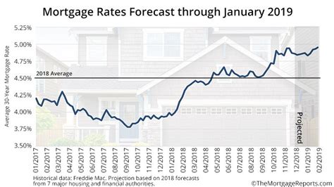 Mortgage Rate Forecast through January 2019 | Mortgage rates, Mortgage, Conventional mortgage