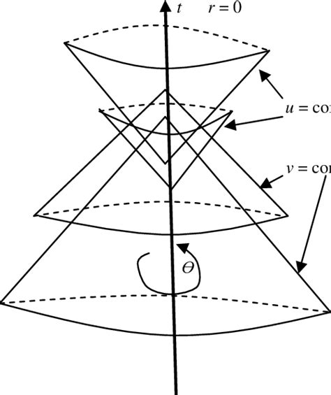 Future and past light cones are given respectively by the null surfaces ...