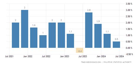 Philippines GDP Growth Rate | 1998-2018 | Data | Chart | Calendar