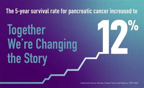 Five-Year Pancreatic Cancer Survival Rate Increases to 12% - Pancreatic Cancer Action Network