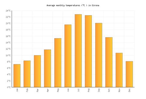 Girona Weather in April 2024 | Spain Averages | Weather-2-Visit