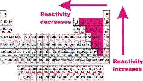 What nonmetals are most chemically reactive? | Socratic