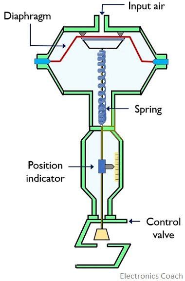 What are Pneumatic Actuators? Principle, Working, Advantages and Disadvantages of Pneumatic ...