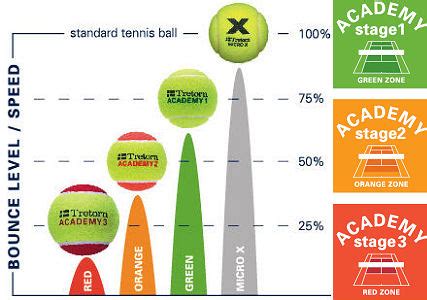 Junior Tennis Balls - Sponge, Red, Orange & Green - Tennisnuts.com