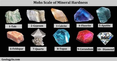 Mohs Hardness Scale Minerals