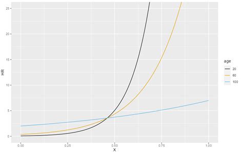 cox model - Cox Regression Interpretation for two-covariates ...