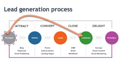 B2B Lead Generation: A Beginners Guide (2021) - Session Media