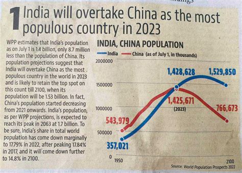 India to cross China Population in 2023, UNDESA | Education for All in India