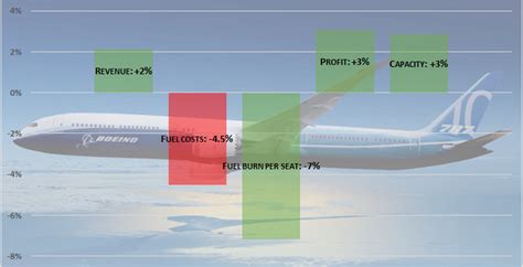 Airbus A350 Vs Boeing 787