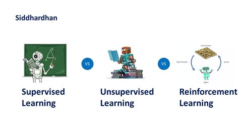 1.2. Supervised vs Unsupervised vs Reinforcement Learning | Types of ...