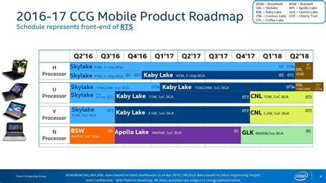 Intel Roadmap Details Kaby Lake, Coffee Lake and Cannonlake CPUs