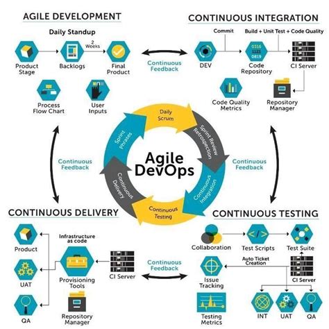 Agile DevOps (Agile Develoment, Continuous Integration, Continuous ...