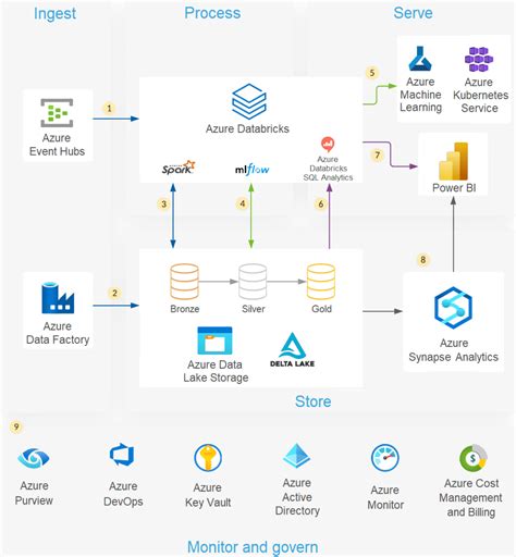 Databricks And Azure Data Lake Storage Gen Securing Your Data Lake | The Best Porn Website