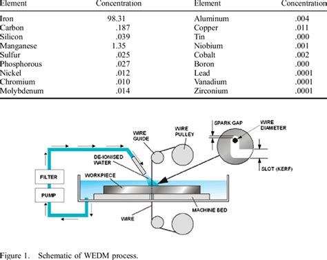 Chemical composition of ASTM A572-grade 50 HSLA steel. | Download ...