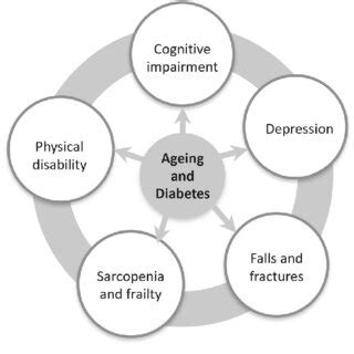 Comorbidities in older adults with diabetes | Download Scientific Diagram