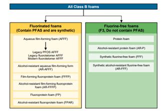 Firefighting Foam | DES - PFAS Blog
