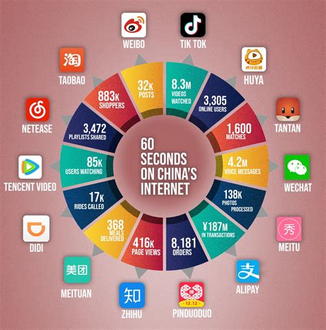 What Happens in One Minute on the Chinese Internet - China Social Media