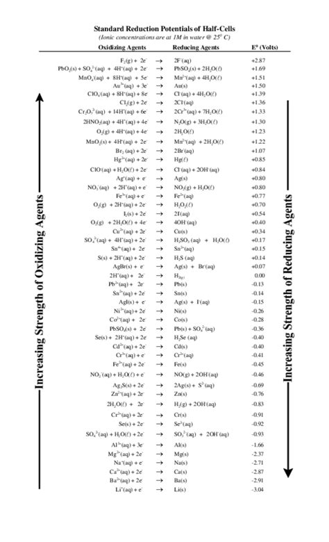 (PDF) Standard Electrode Potential | Aubriecia Lim - Academia.edu