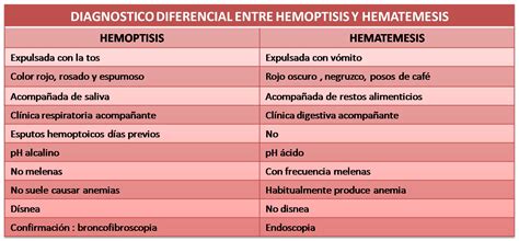 Diferencia Entre Hemoptisis Y Pseudo Hemoptisis | The Best Porn Website