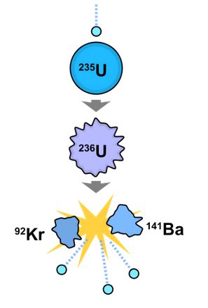 Nuclear fission - Energy Education