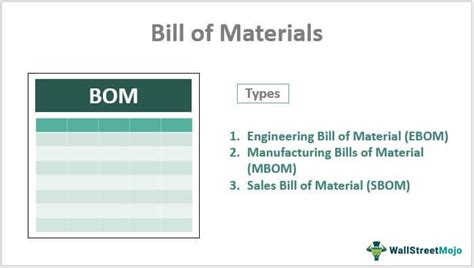 Bill of Materials - What Is It, Example, Template, Types, Vs BOQ