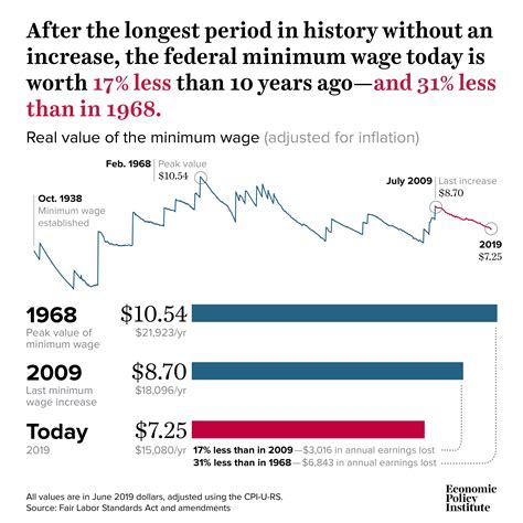 After the longest period in history without an increase, the federal minimum wage today is worth ...