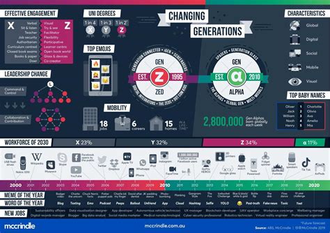 Gen Z and Gen Alpha Infographic Update - McCrindle | Gen alpha, Generation alpha, Generation