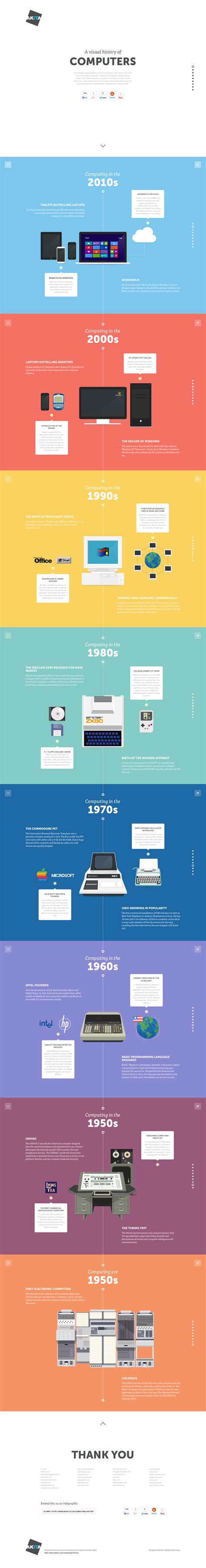 A Visual History Of Computers Infographic Best Infographics | My XXX ...