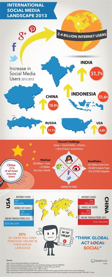 International Social Media Landscape in 2013 | Social media infographic ...