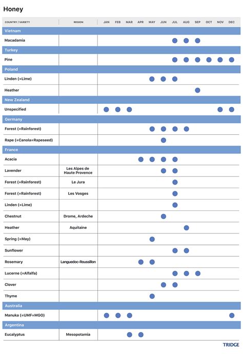 Honey Harvest Calendar by Variety | by Tridge Intelligence & Data ...